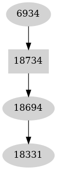 Dependency graph