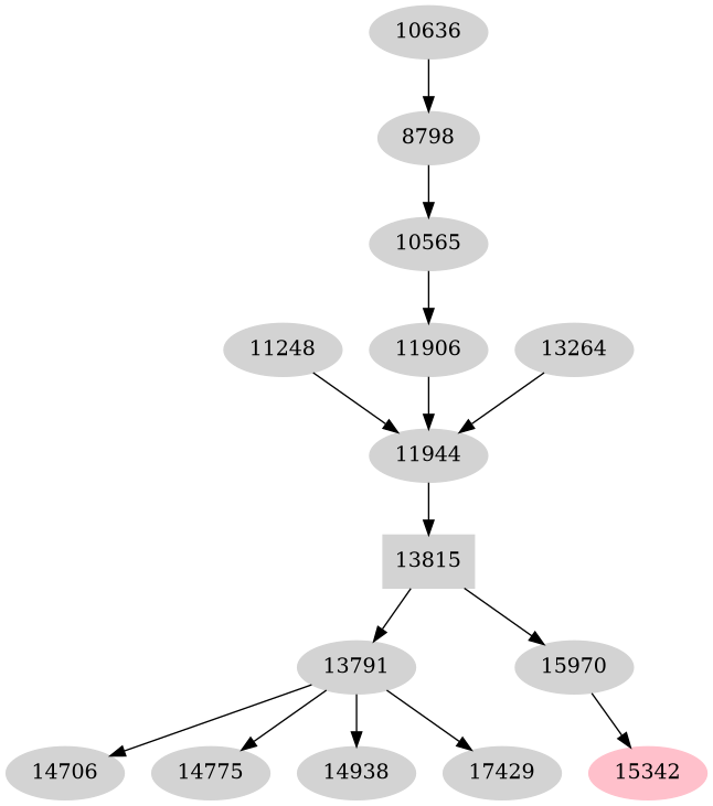 Dependency graph