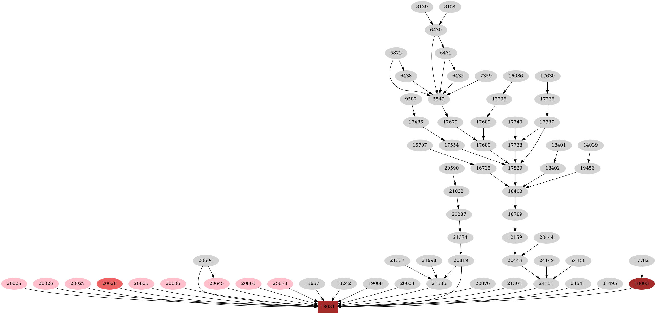 Dependency graph