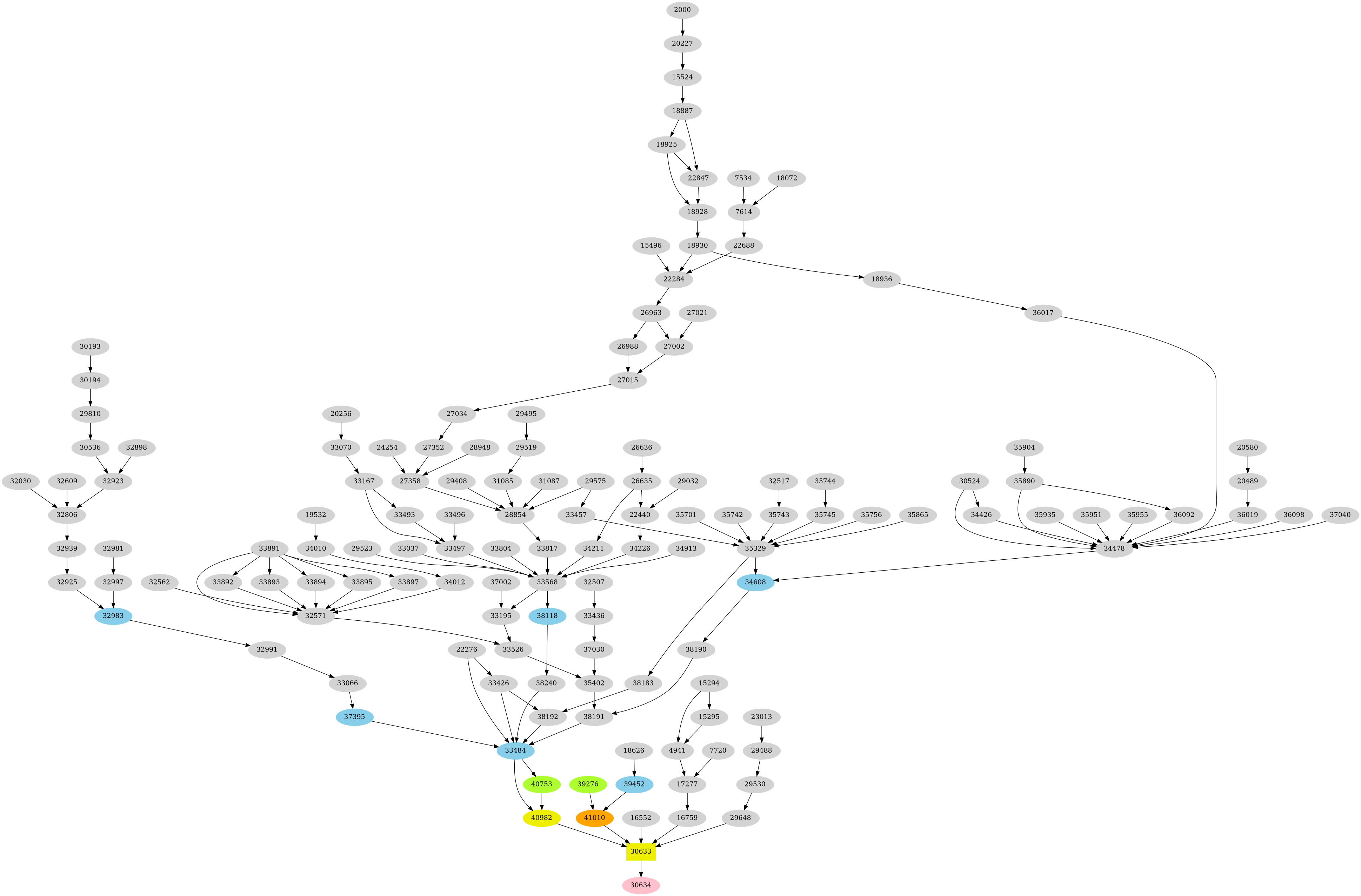 Dependency graph