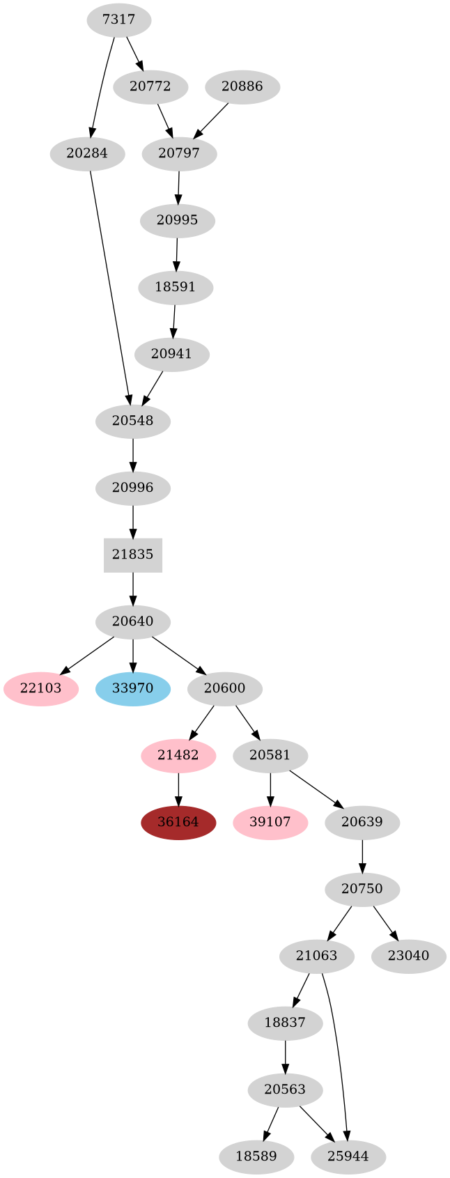 Dependency graph