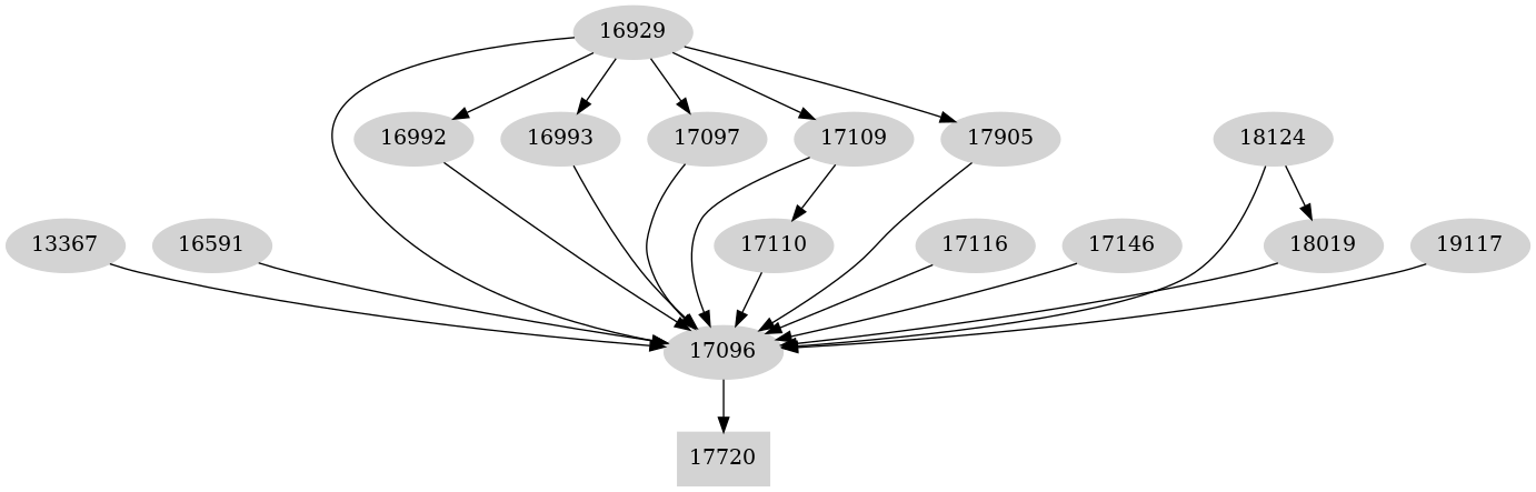 Dependency graph