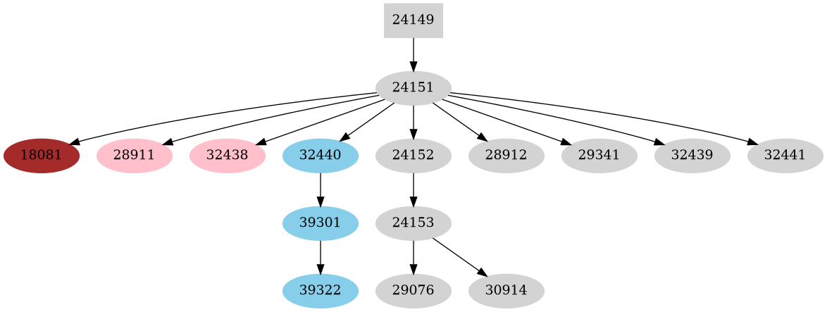 Dependency graph
