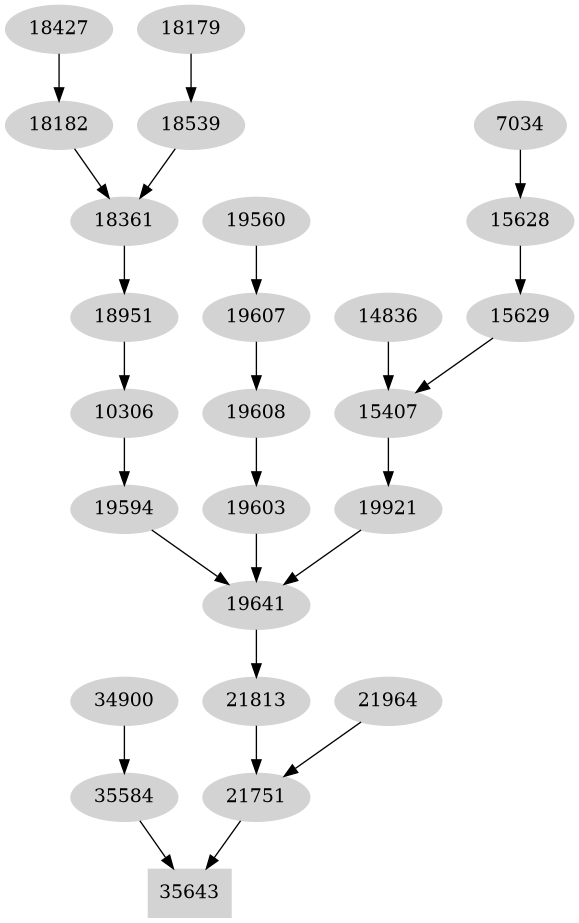 Dependency graph