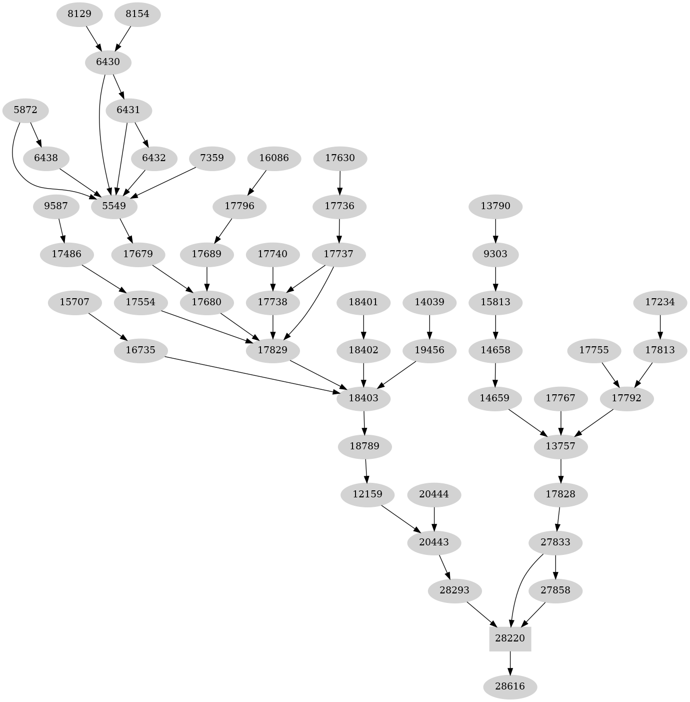 Dependency graph