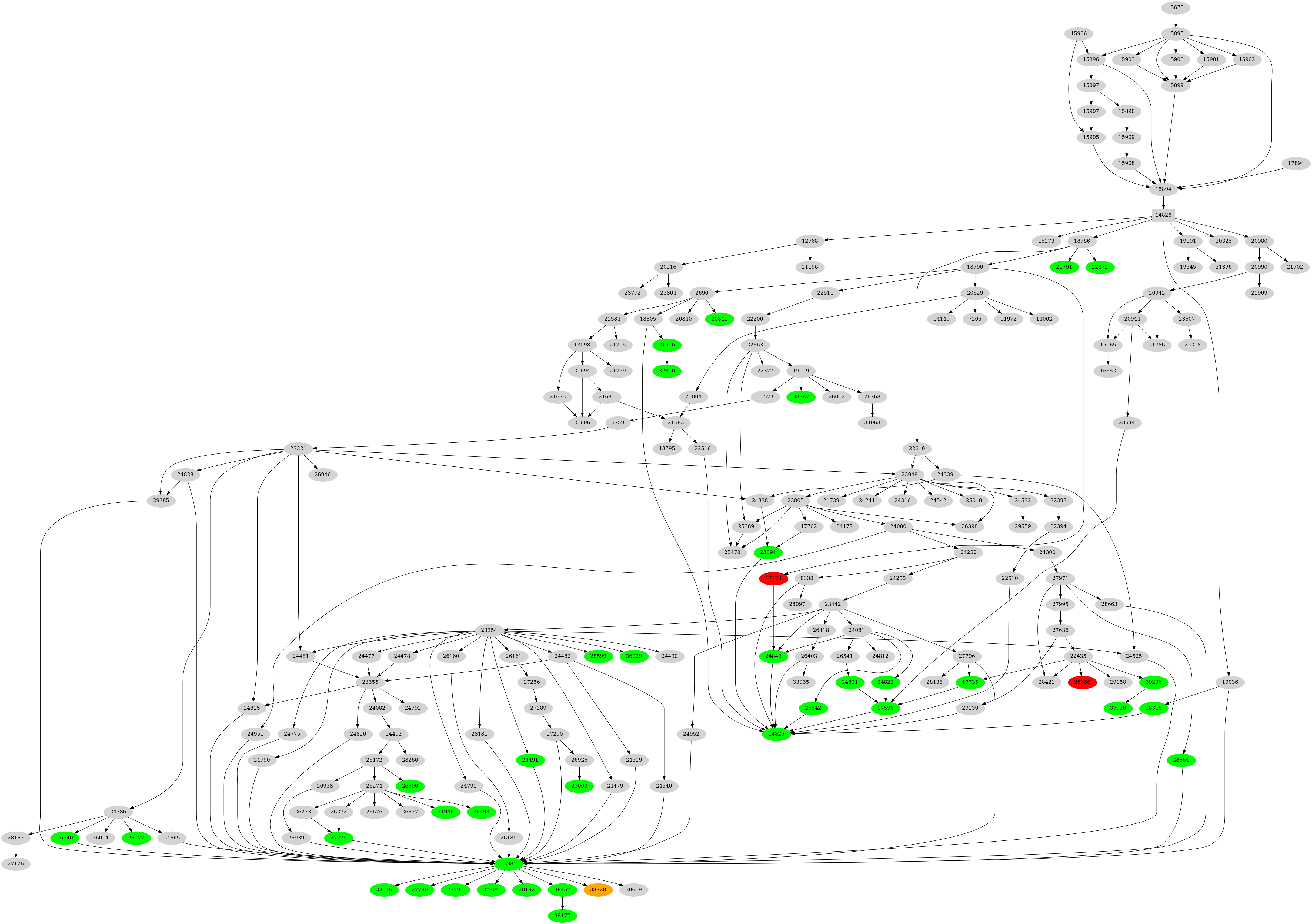 Dependency graph