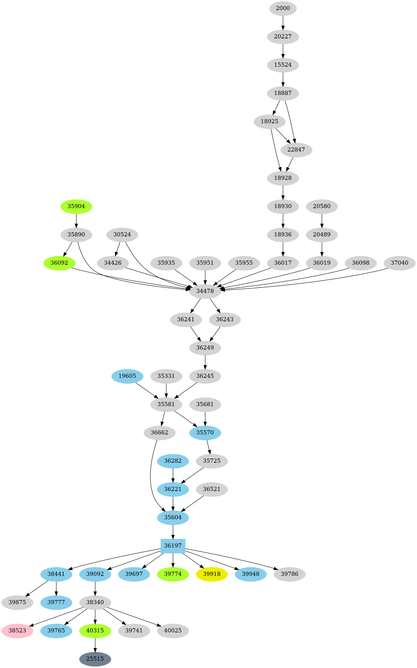 Dependency graph
