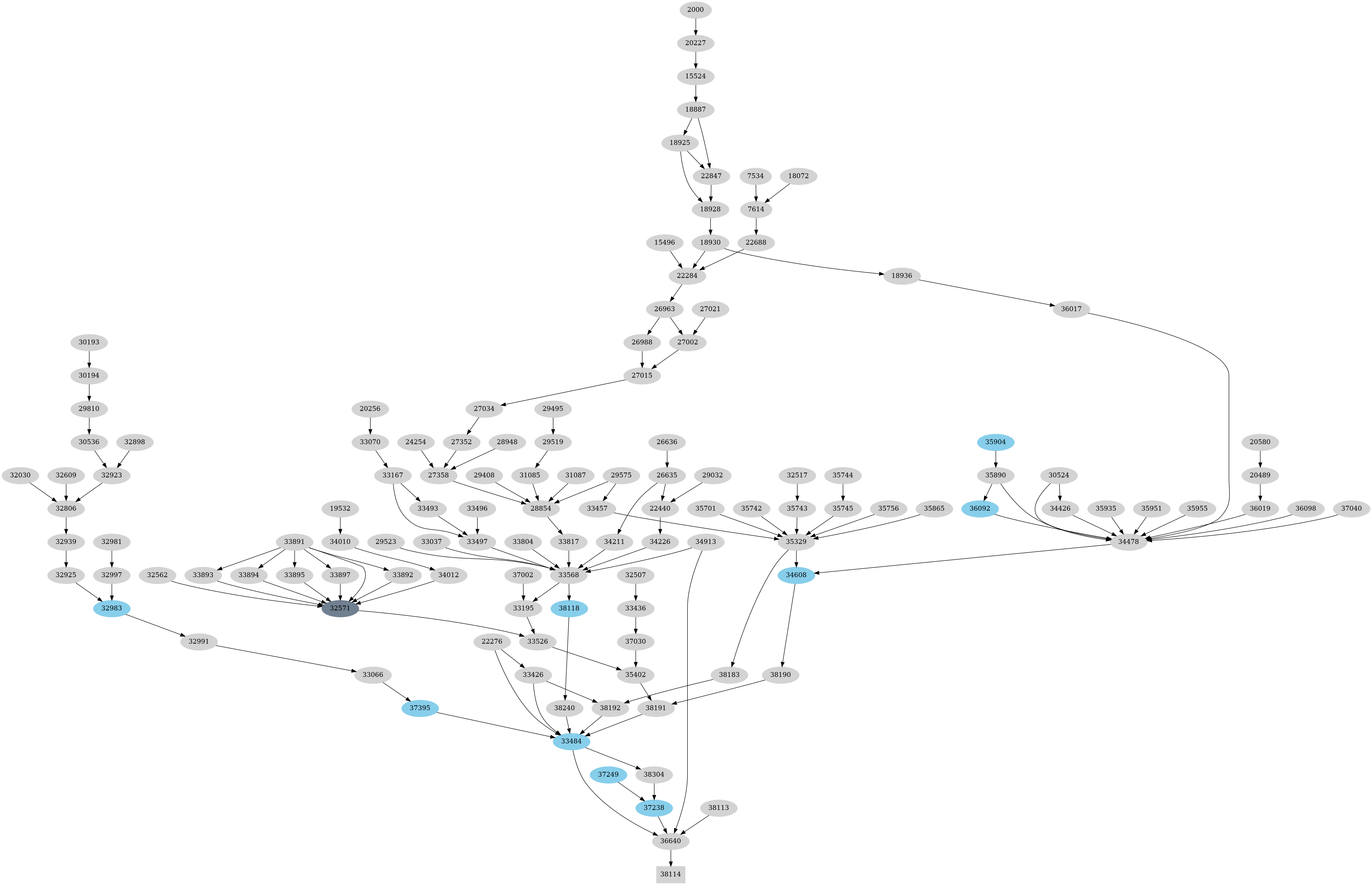 Dependency graph