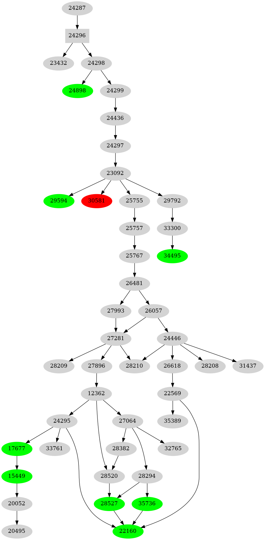 Dependency graph