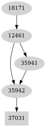 Dependency graph