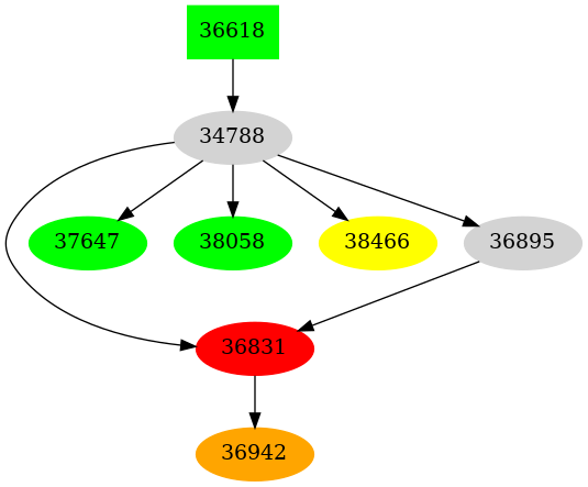 Dependency graph