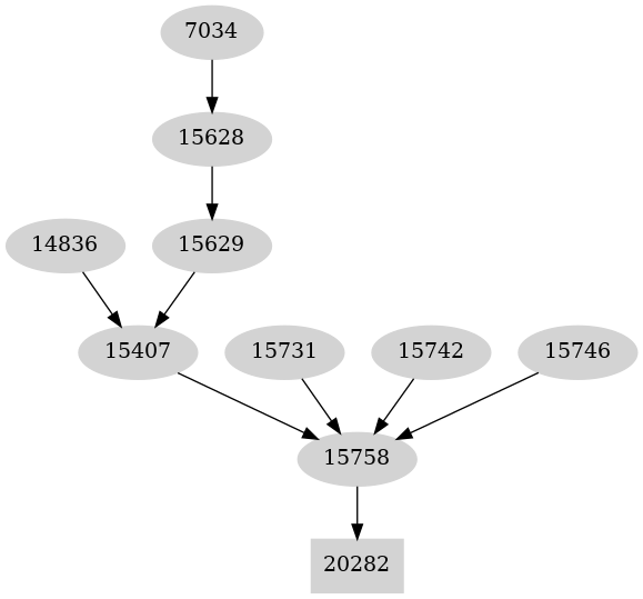 Dependency graph