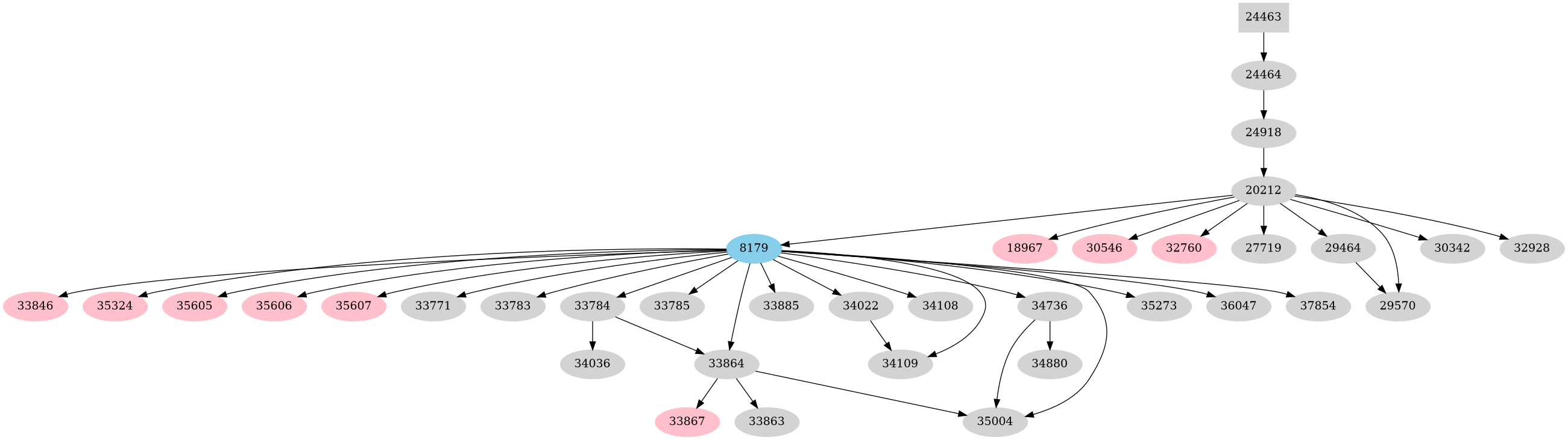 Dependency graph
