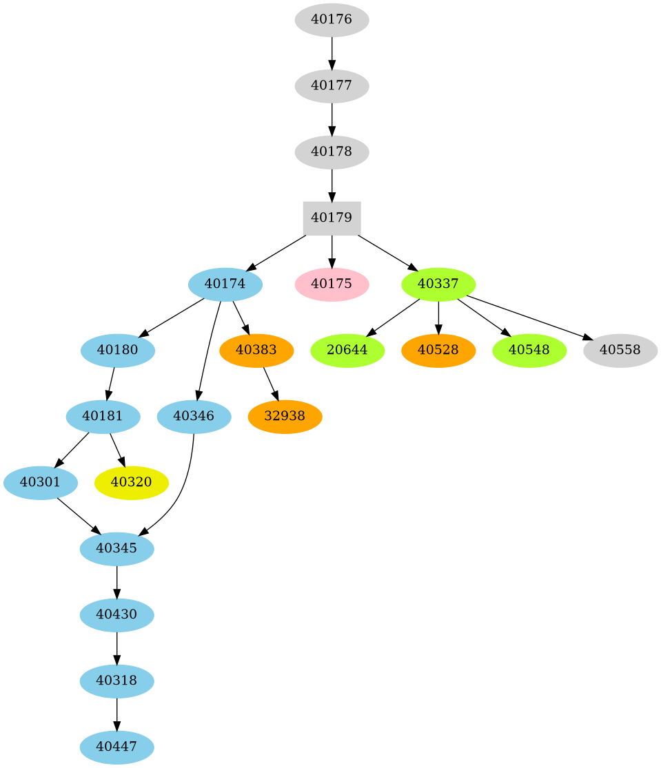 Dependency graph