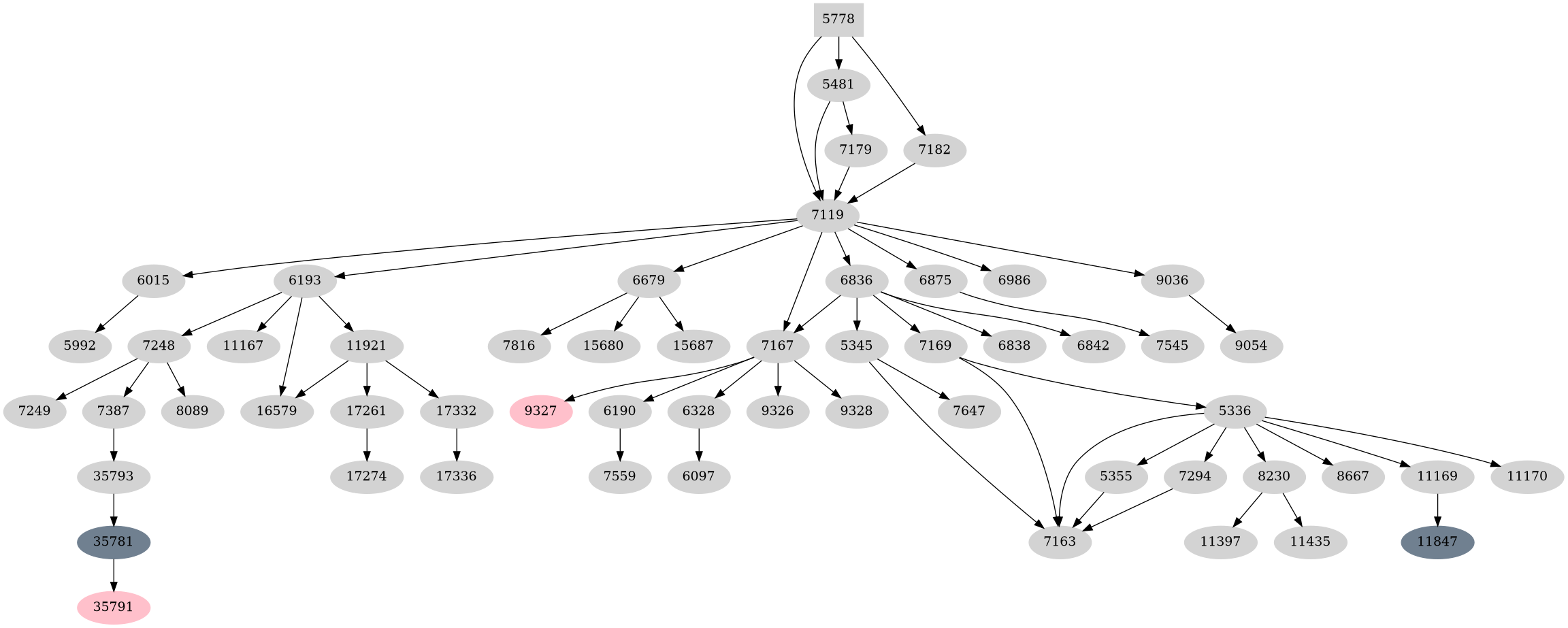 Dependency graph