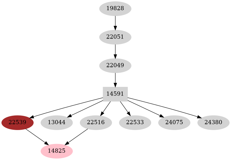 Dependency graph