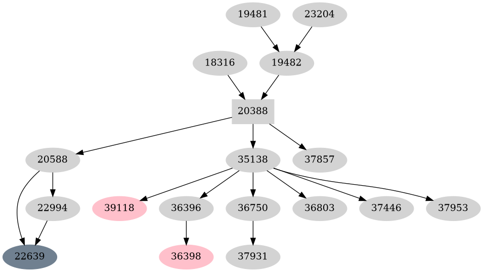 Dependency graph