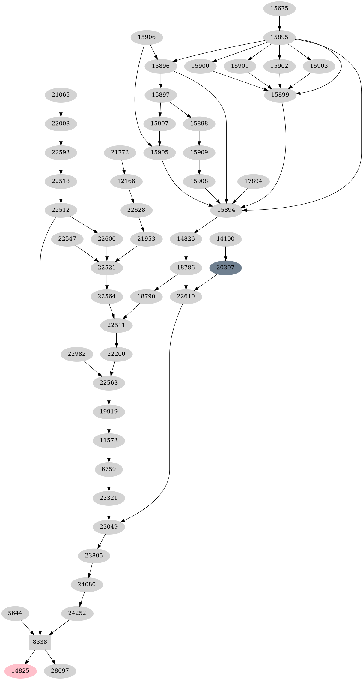 Dependency graph