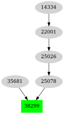 Dependency graph