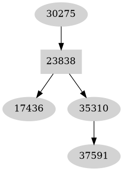 Dependency graph