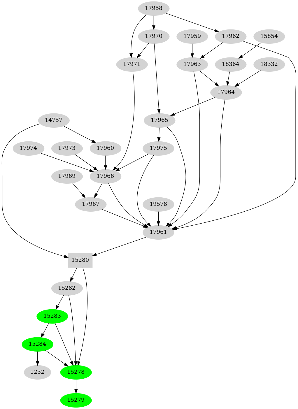 Dependency graph