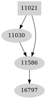 Dependency graph