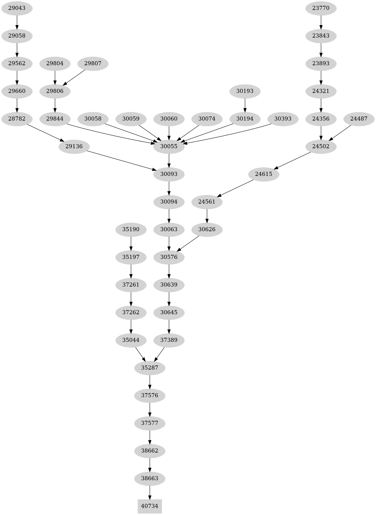Dependency graph