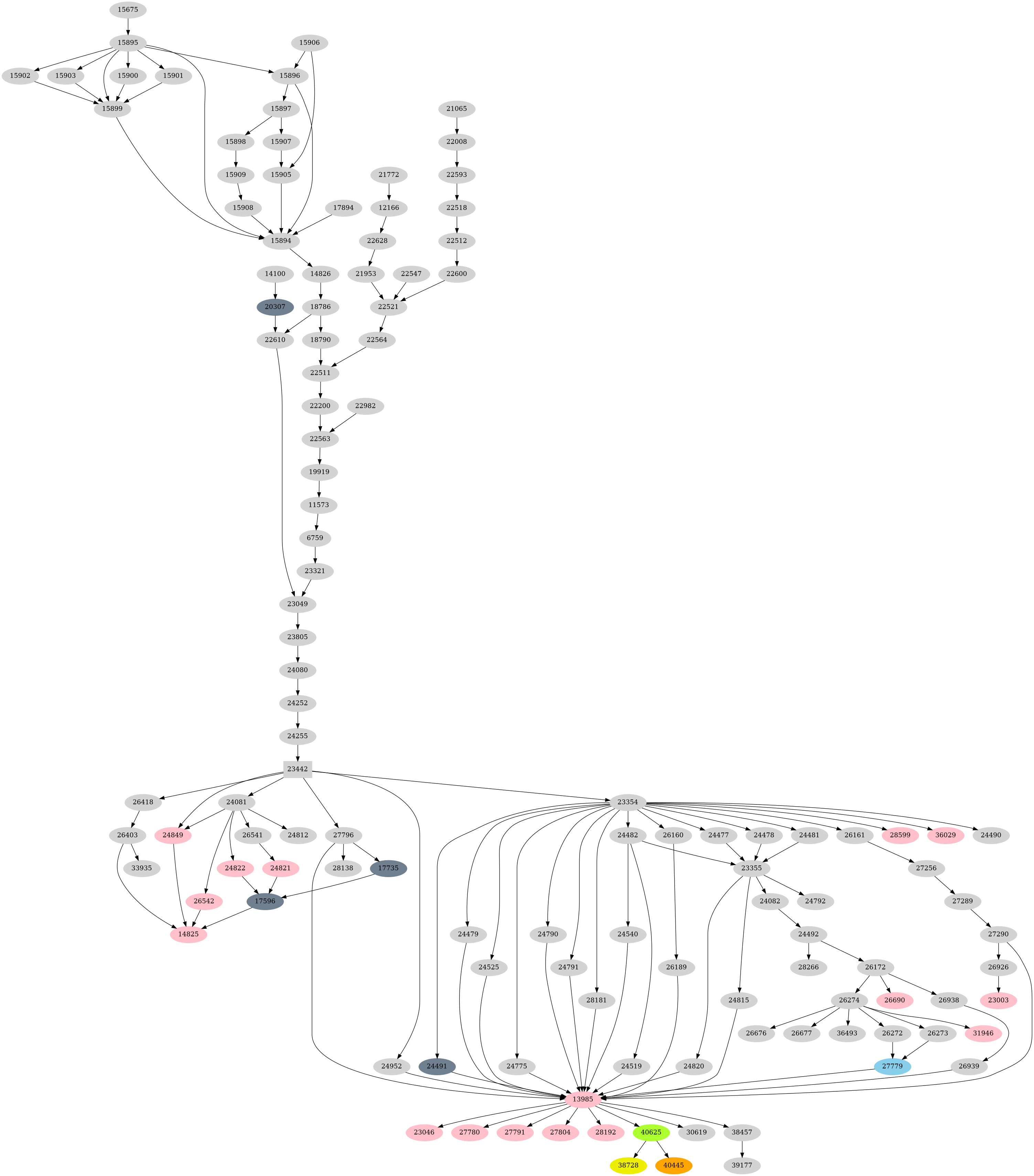 Dependency graph
