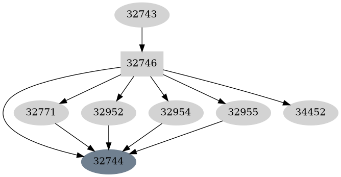 Dependency graph