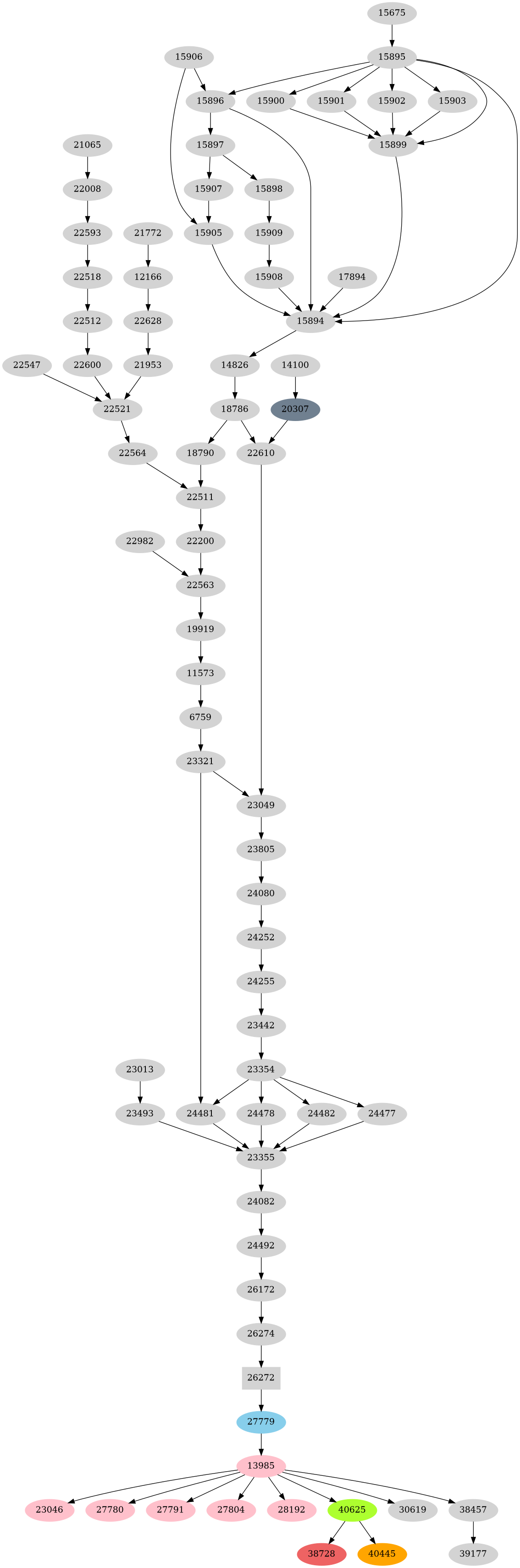 Dependency graph