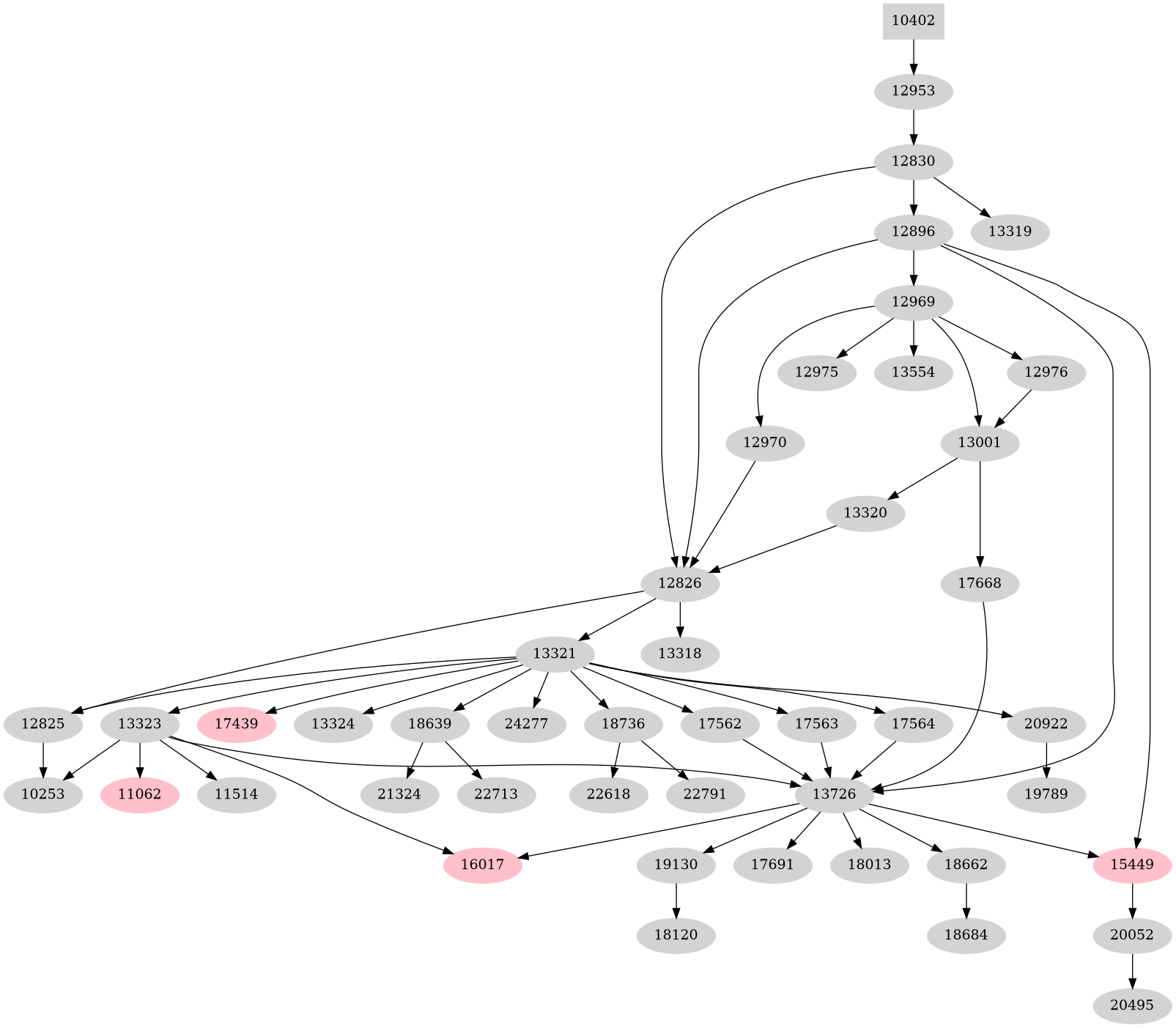 Dependency graph