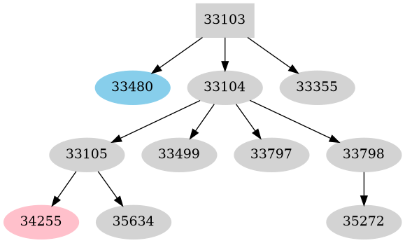 Dependency graph