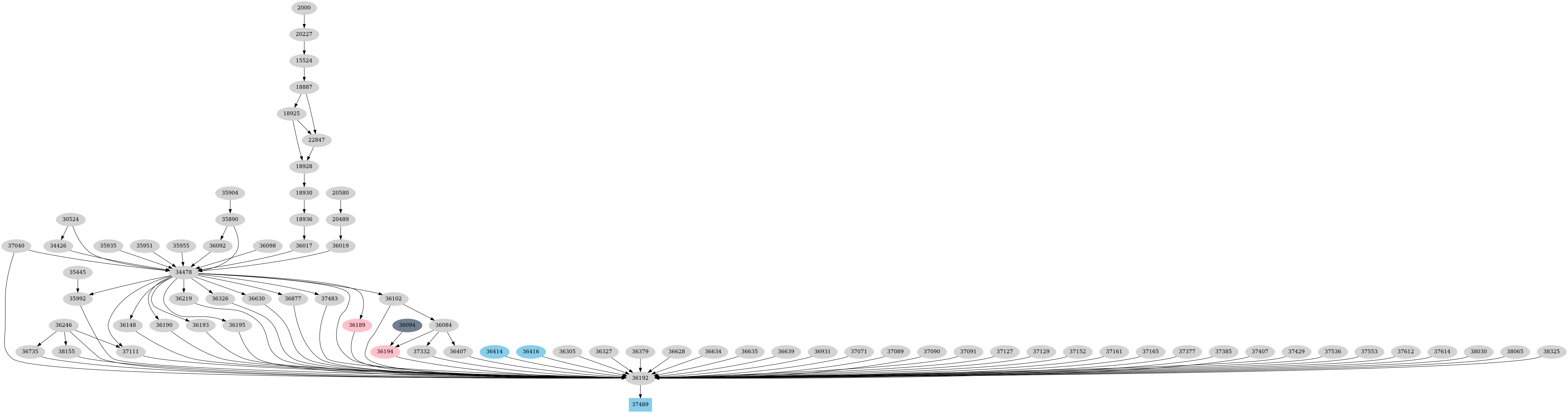 Dependency graph