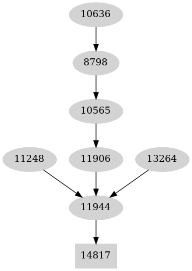 Dependency graph