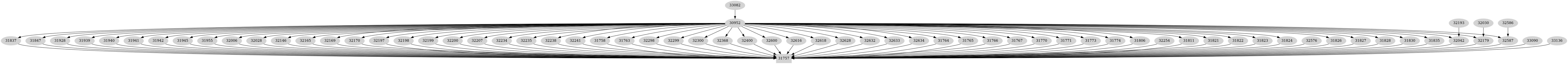 Dependency graph