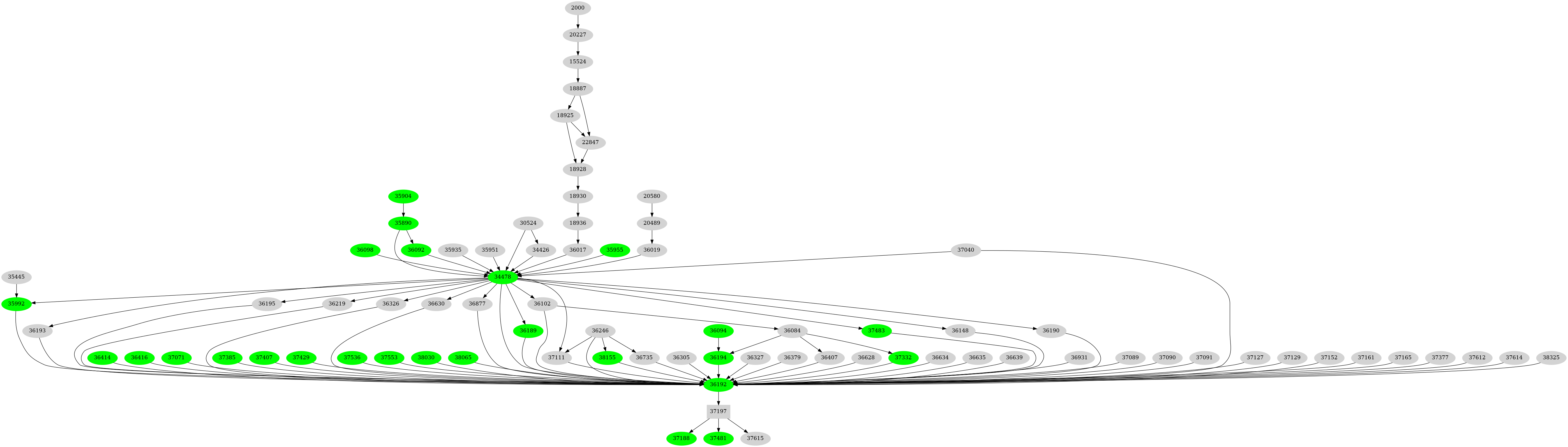 Dependency graph