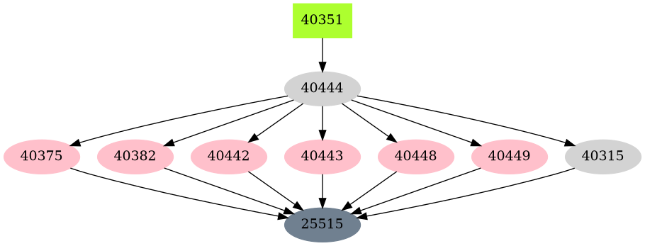 Dependency graph