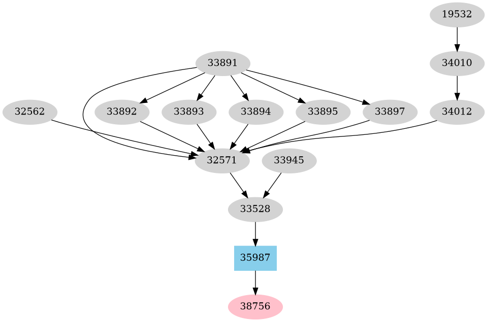 Dependency graph