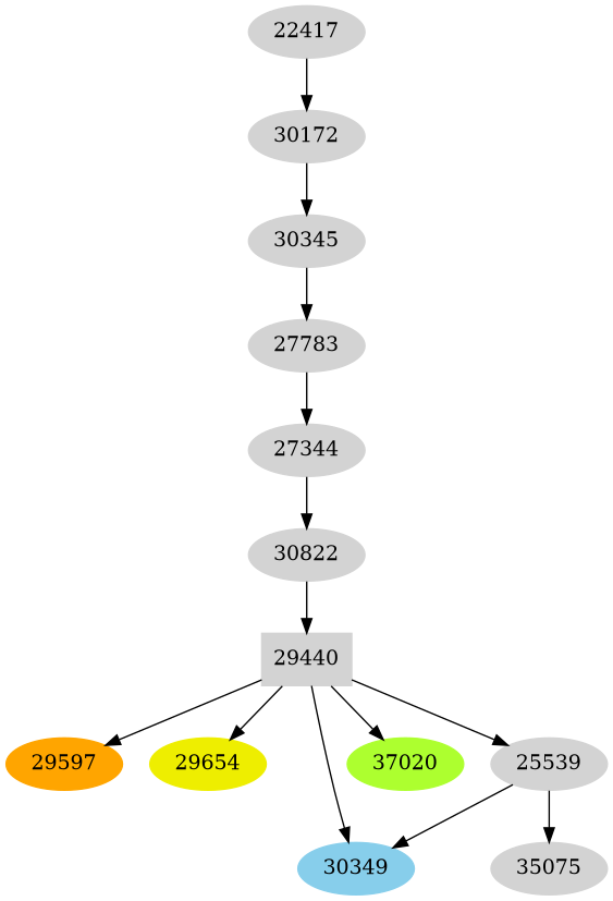 Dependency graph