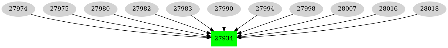 Dependency graph