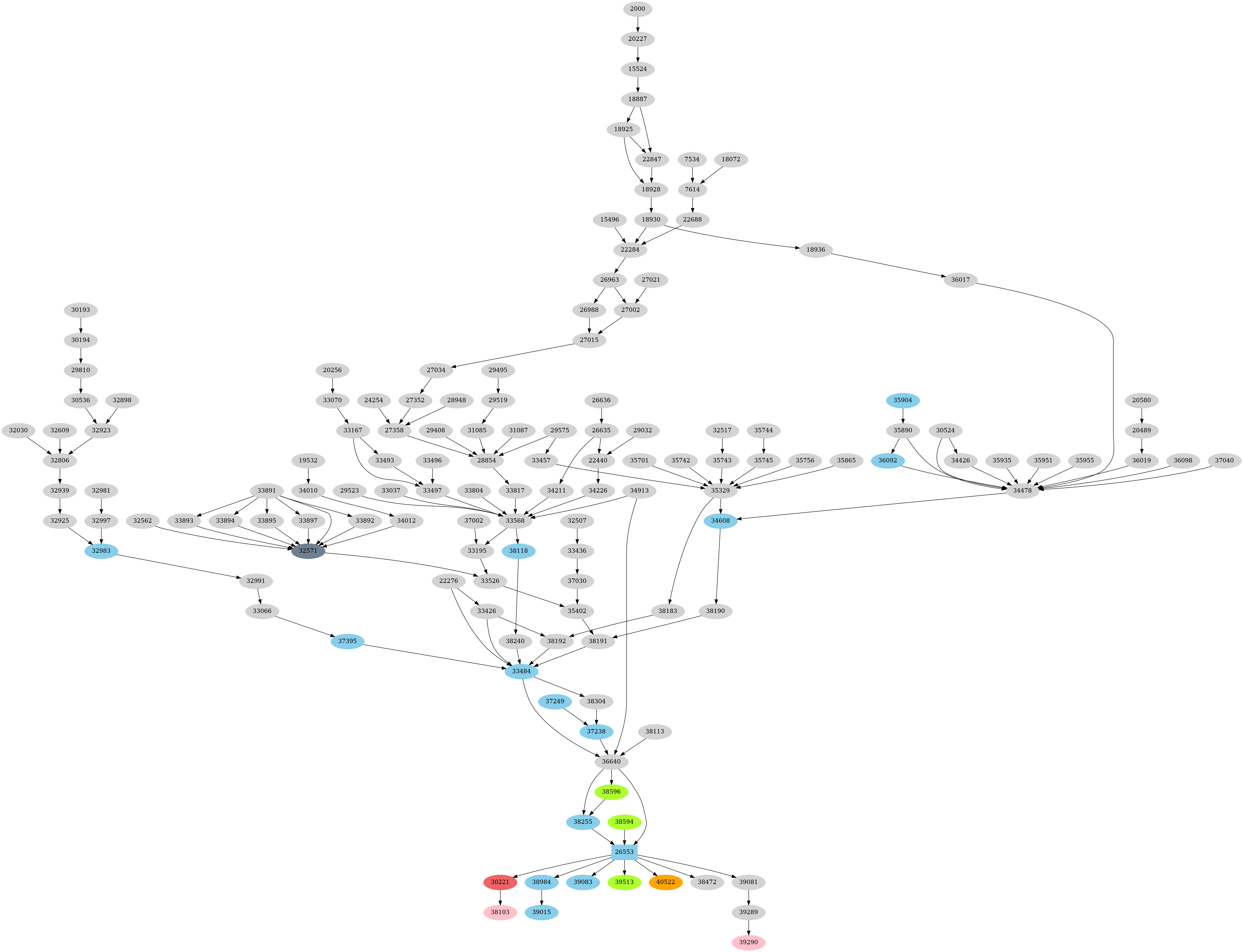 Dependency graph