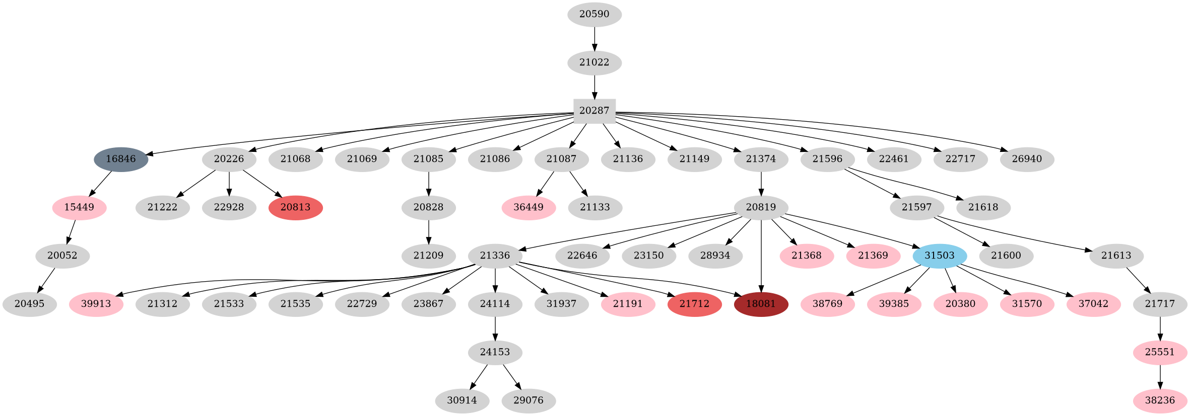 Dependency graph