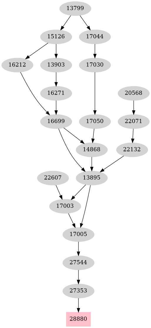 Dependency graph