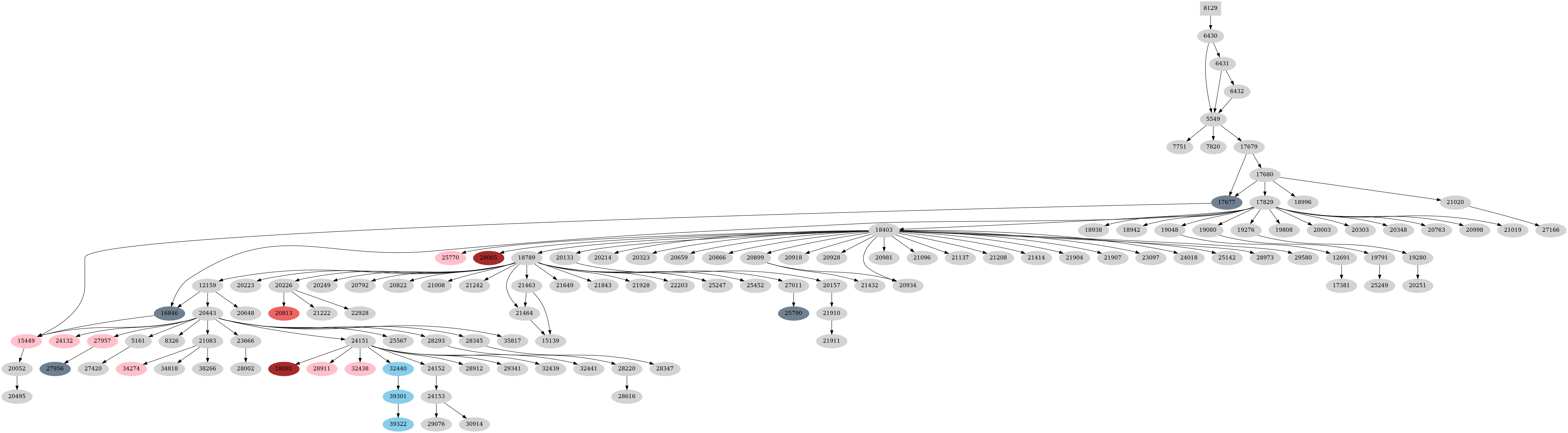 Dependency graph