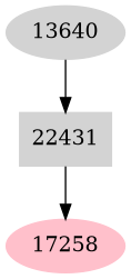 Dependency graph