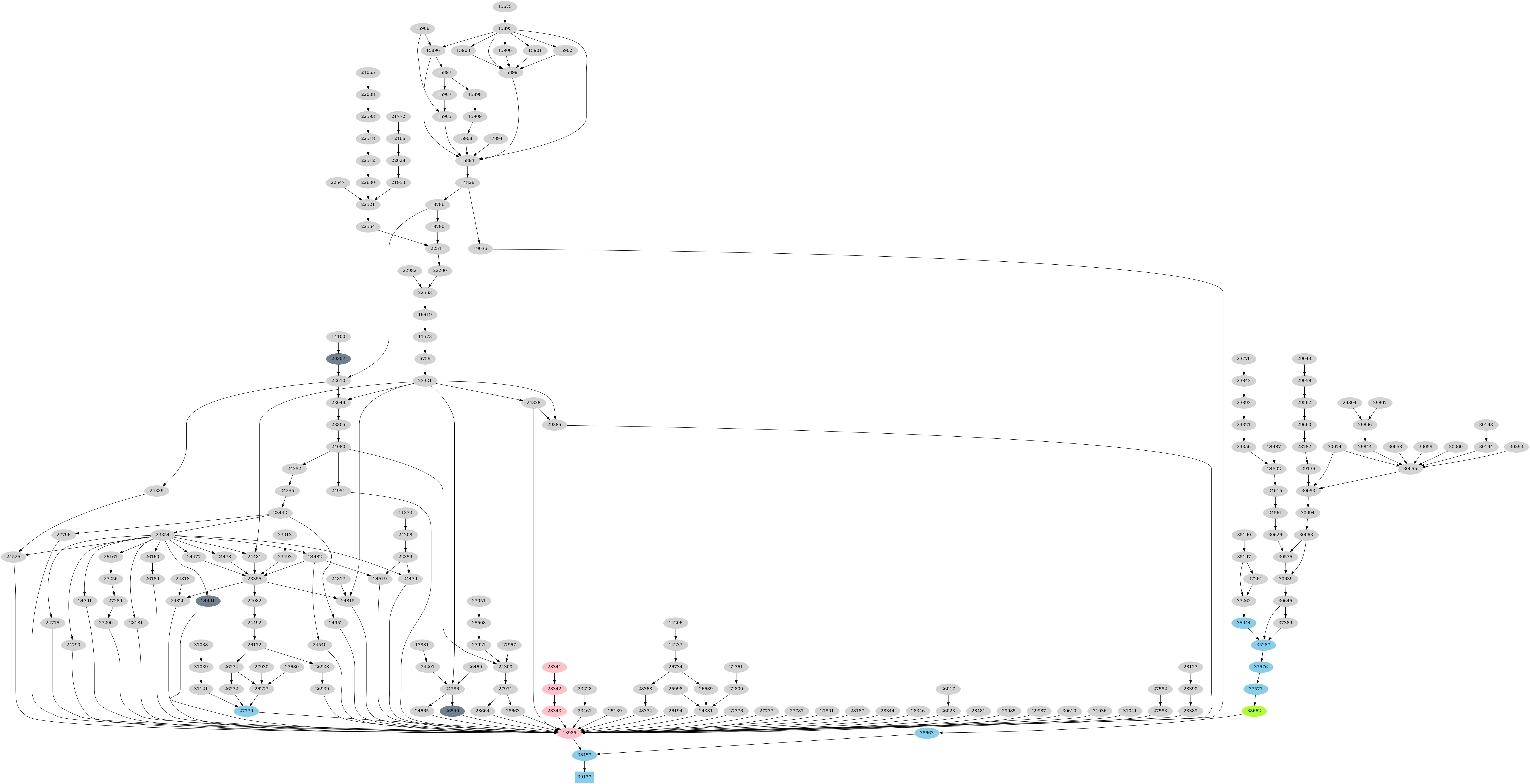 Dependency graph