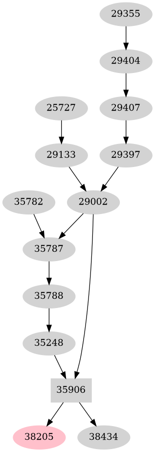 Dependency graph