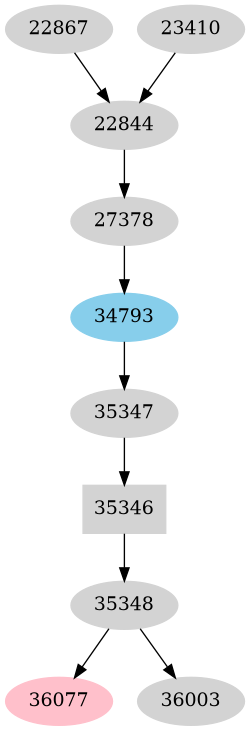Dependency graph