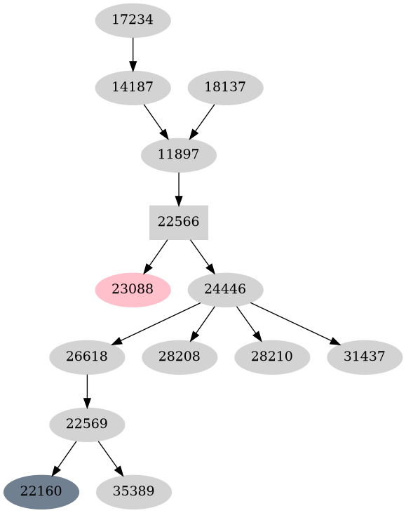 Dependency graph