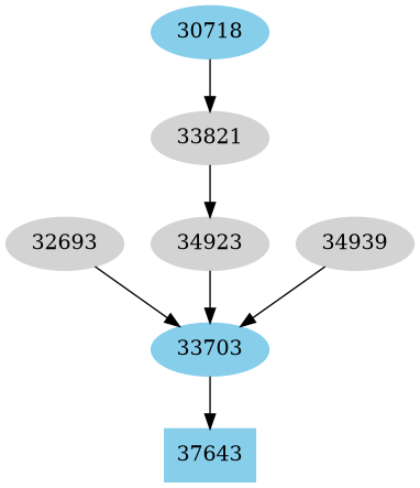 Dependency graph